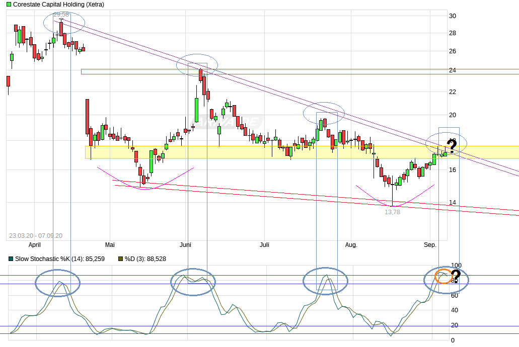 chart_free_corestate_capitalholding.png