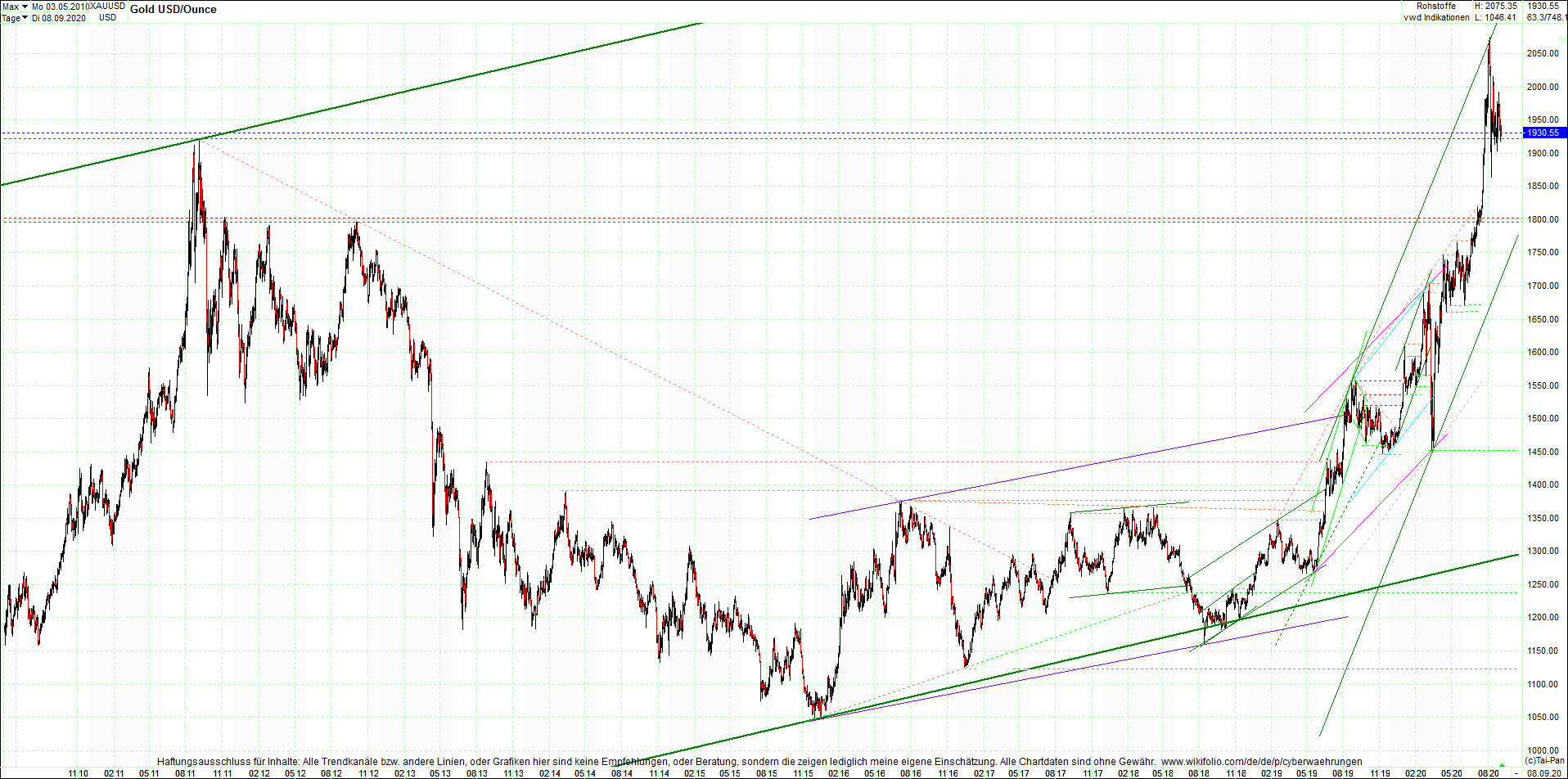 gold_chart_heute_abend.png