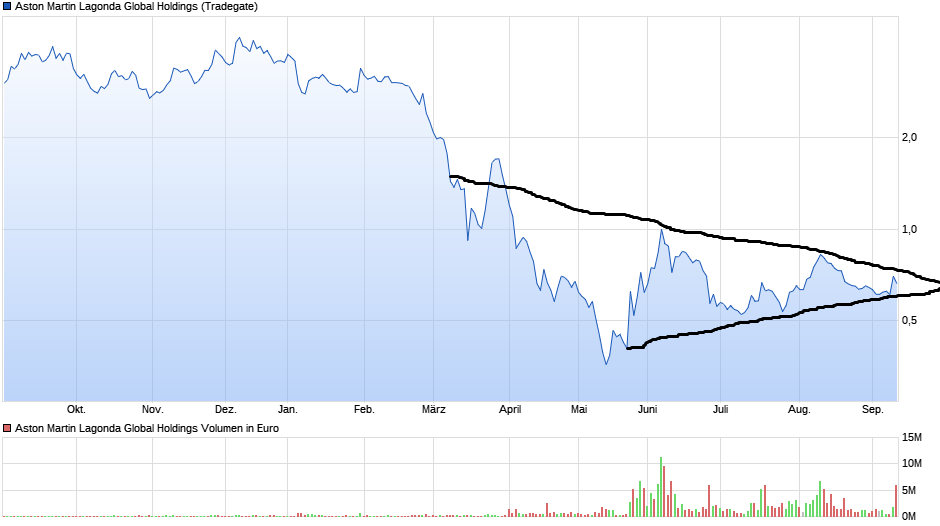 chart_year_astonmartinlagondaglobalholdings.png