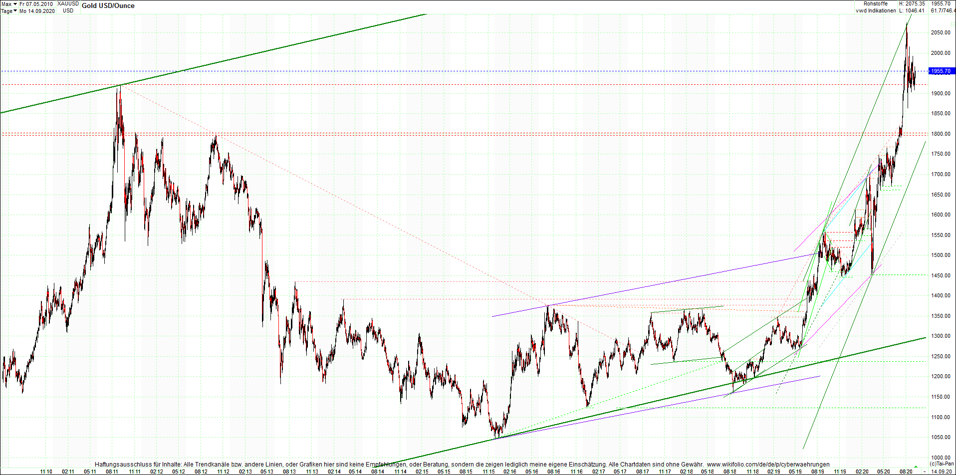 gold_chart_heute_abend.png