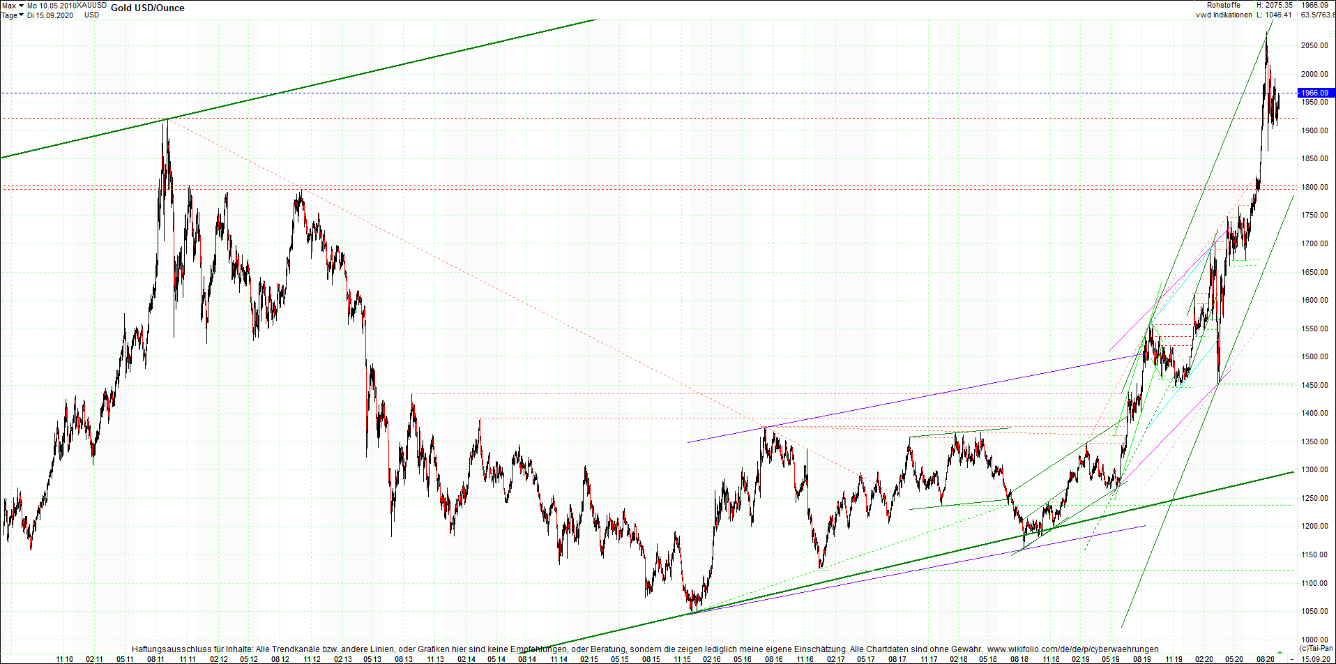 gold_chart_heute_am_morgen.png