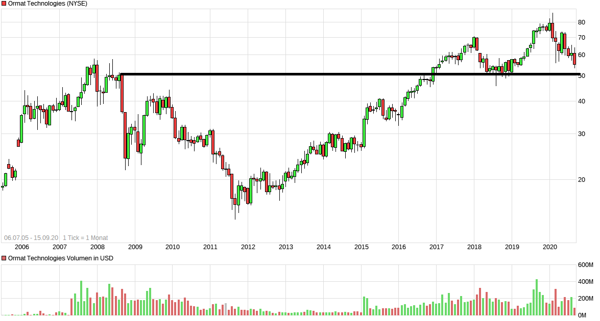 chart_all_ormattechnologies.png