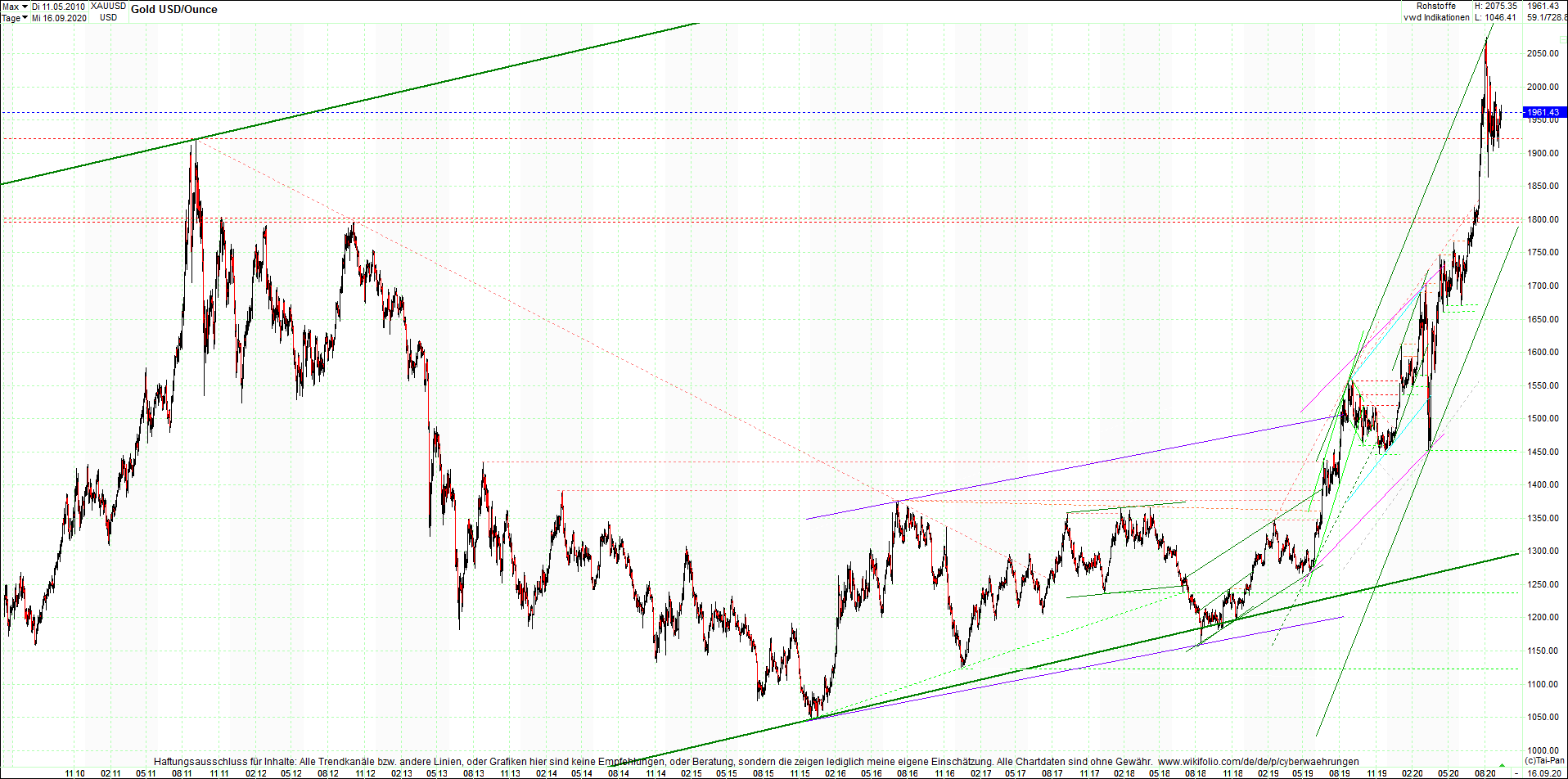 gold_chart_heute_am_morgen.png