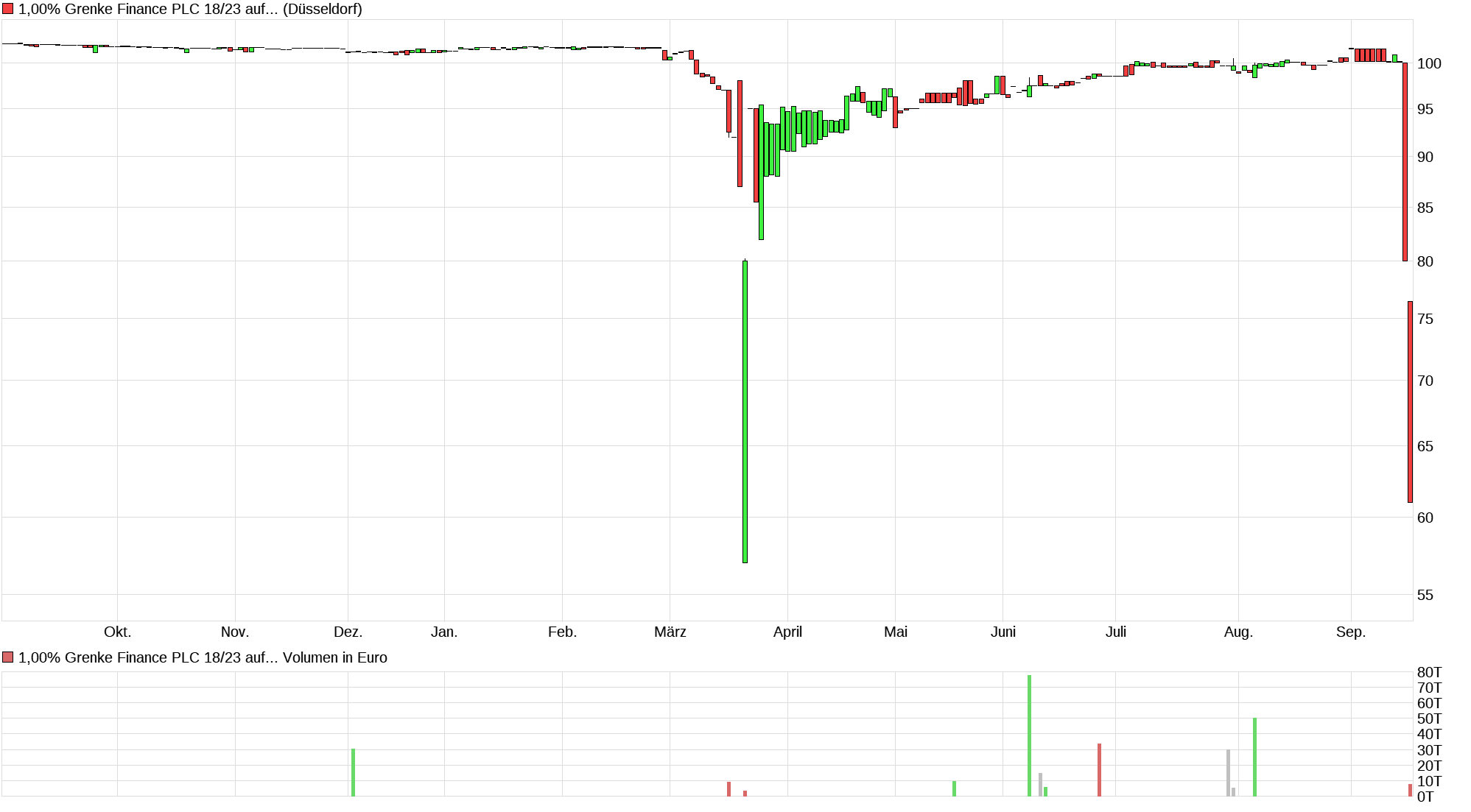 chart_year_100grenkefinanceplc1823auffestzins.png