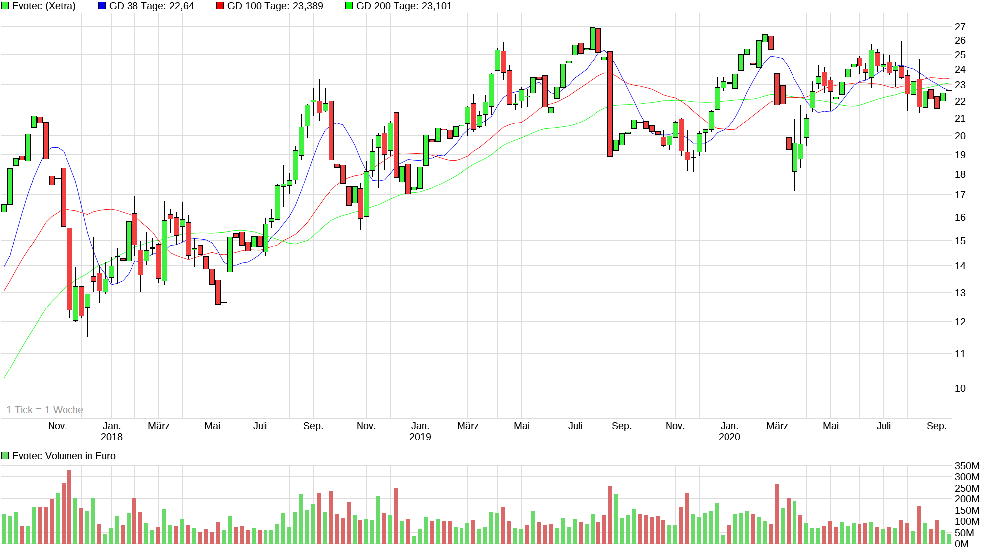 chart_3years_evotec.png