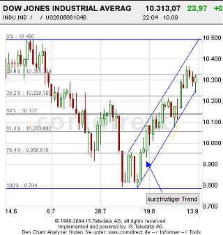 Dow3Monatetäglichchart_uptrend.jpg