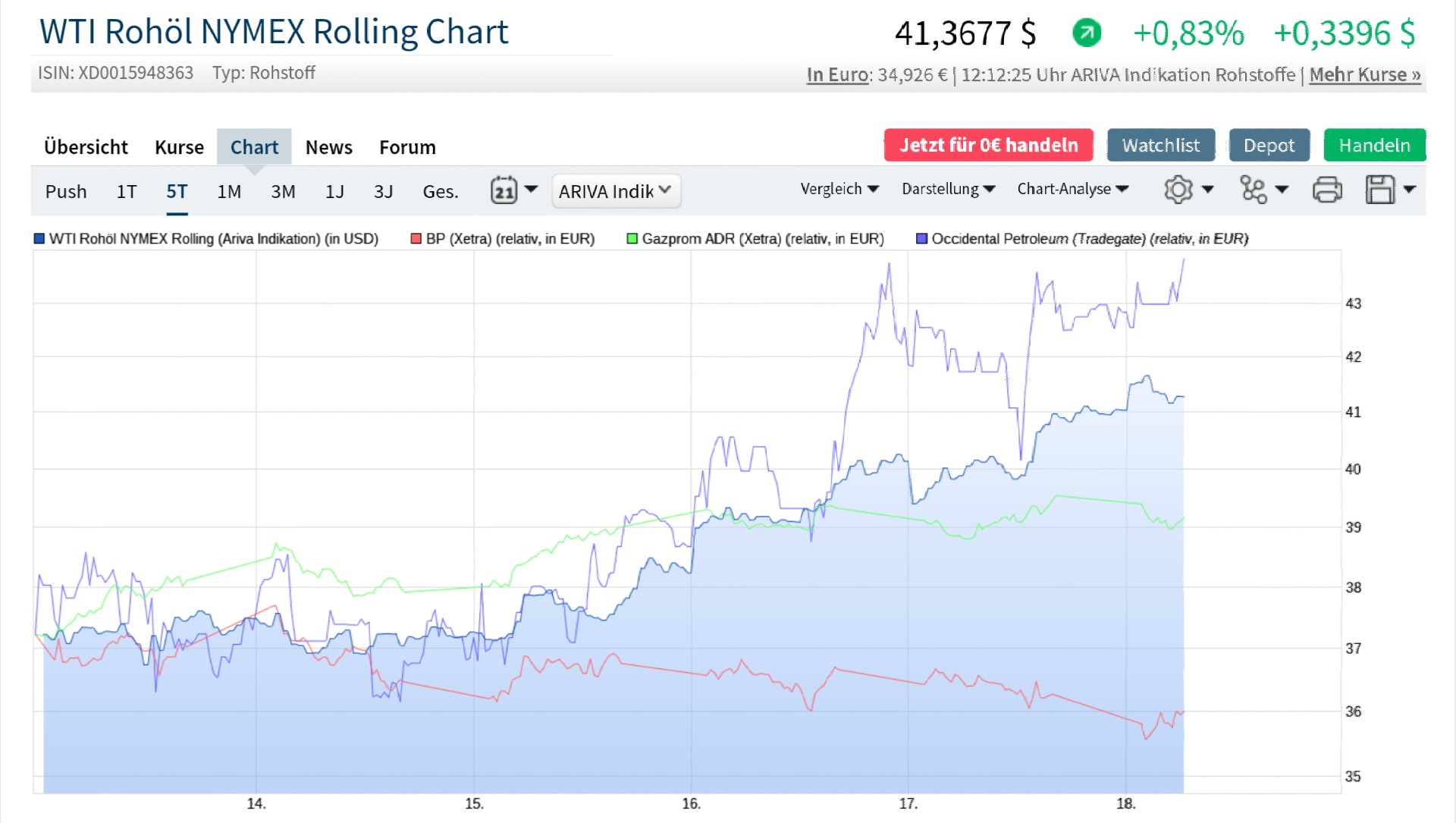 wti-__lpreis_und_oxy.jpeg