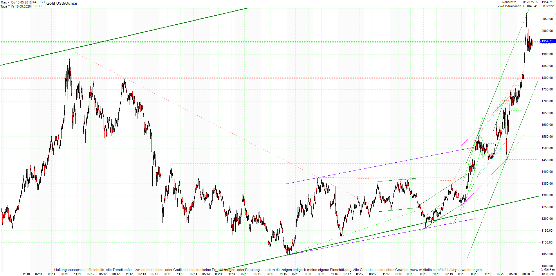 gold_chart_heute_abend.png