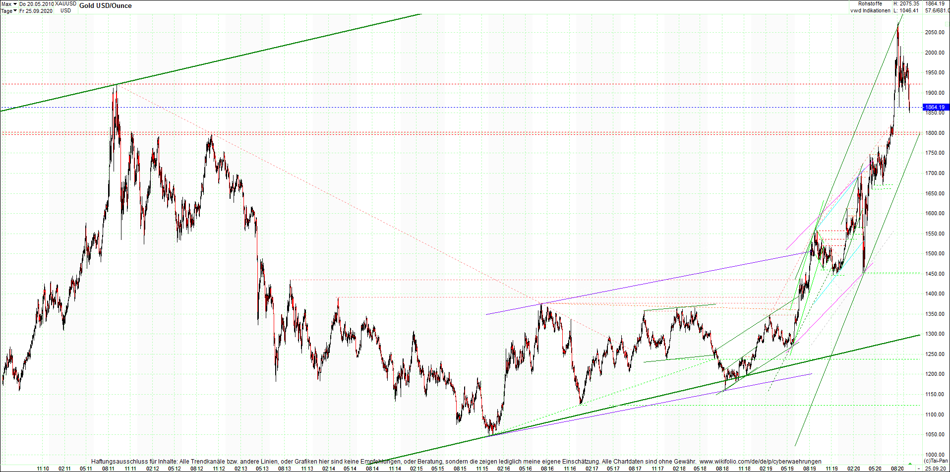 gold_chart_heute_abend.png