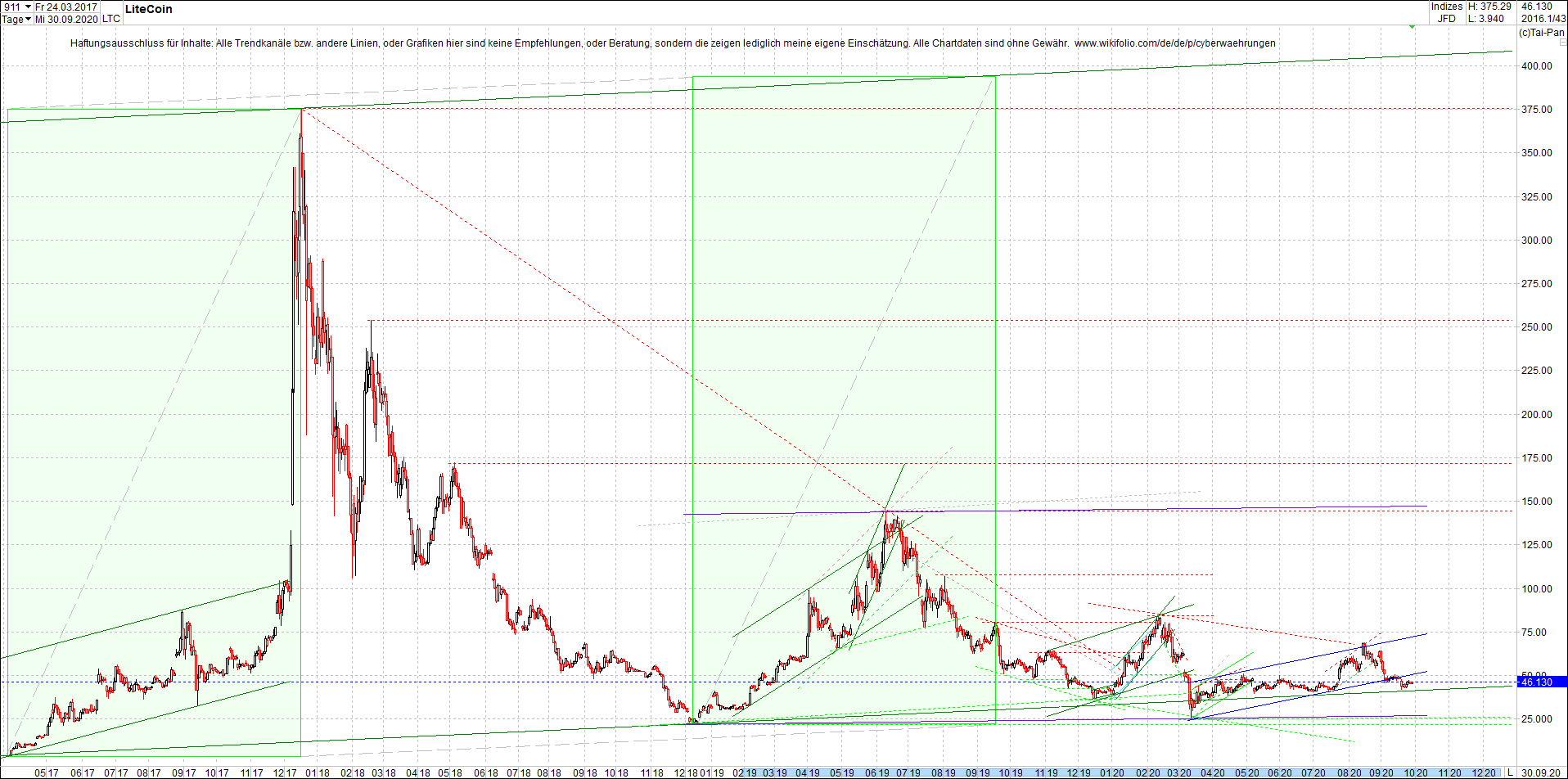 litecoin_(ltc)_chart_heute_morgen.png