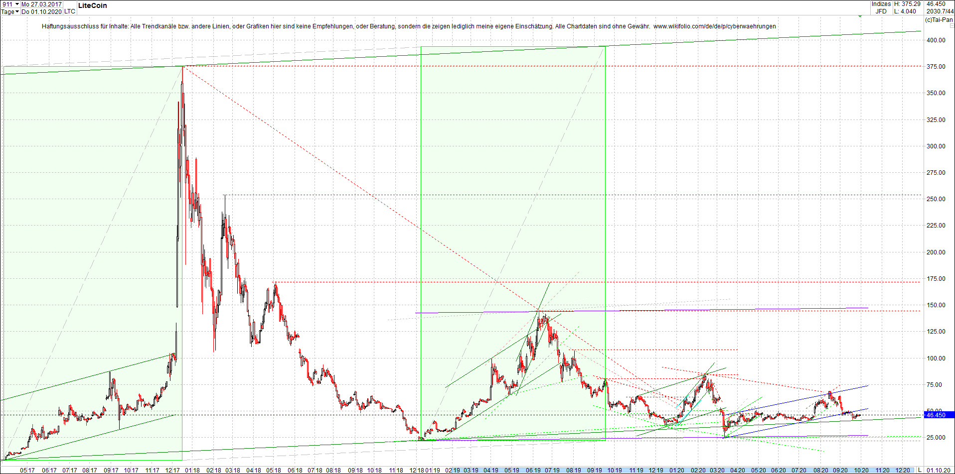 litecoin_(ltc)_chart_heute_morgen.png