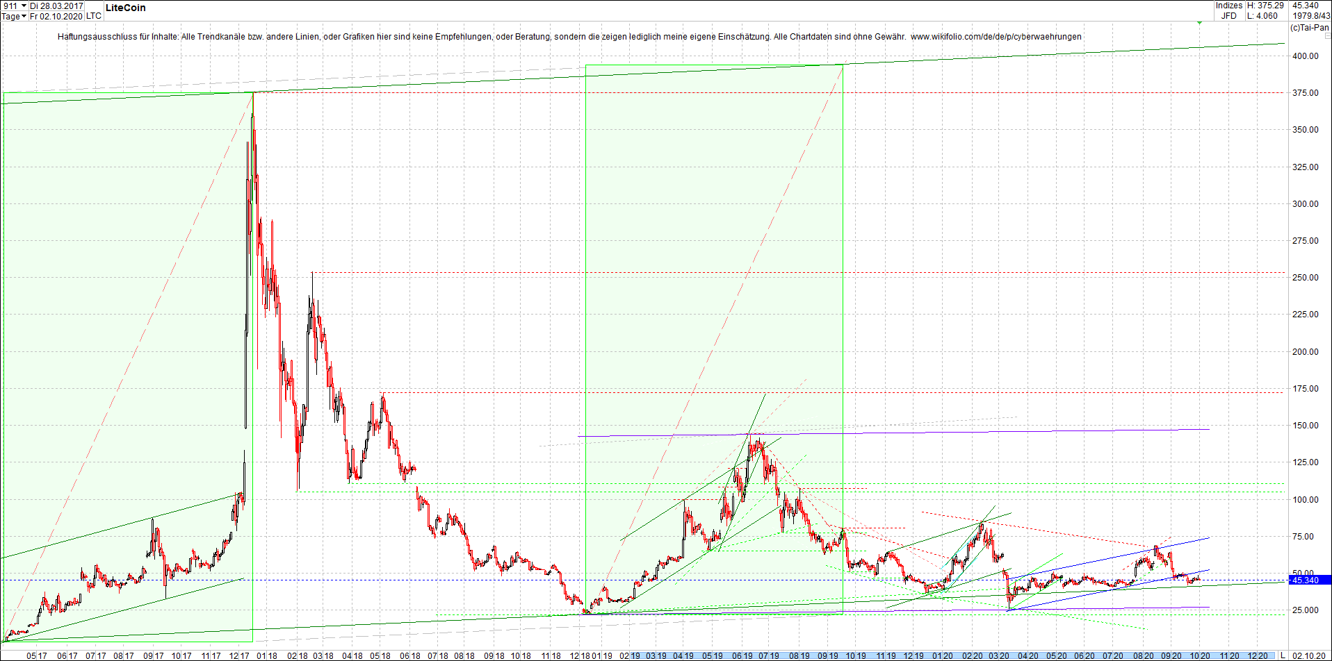 litecoin_(ltc)_chart_heute_morgen.png