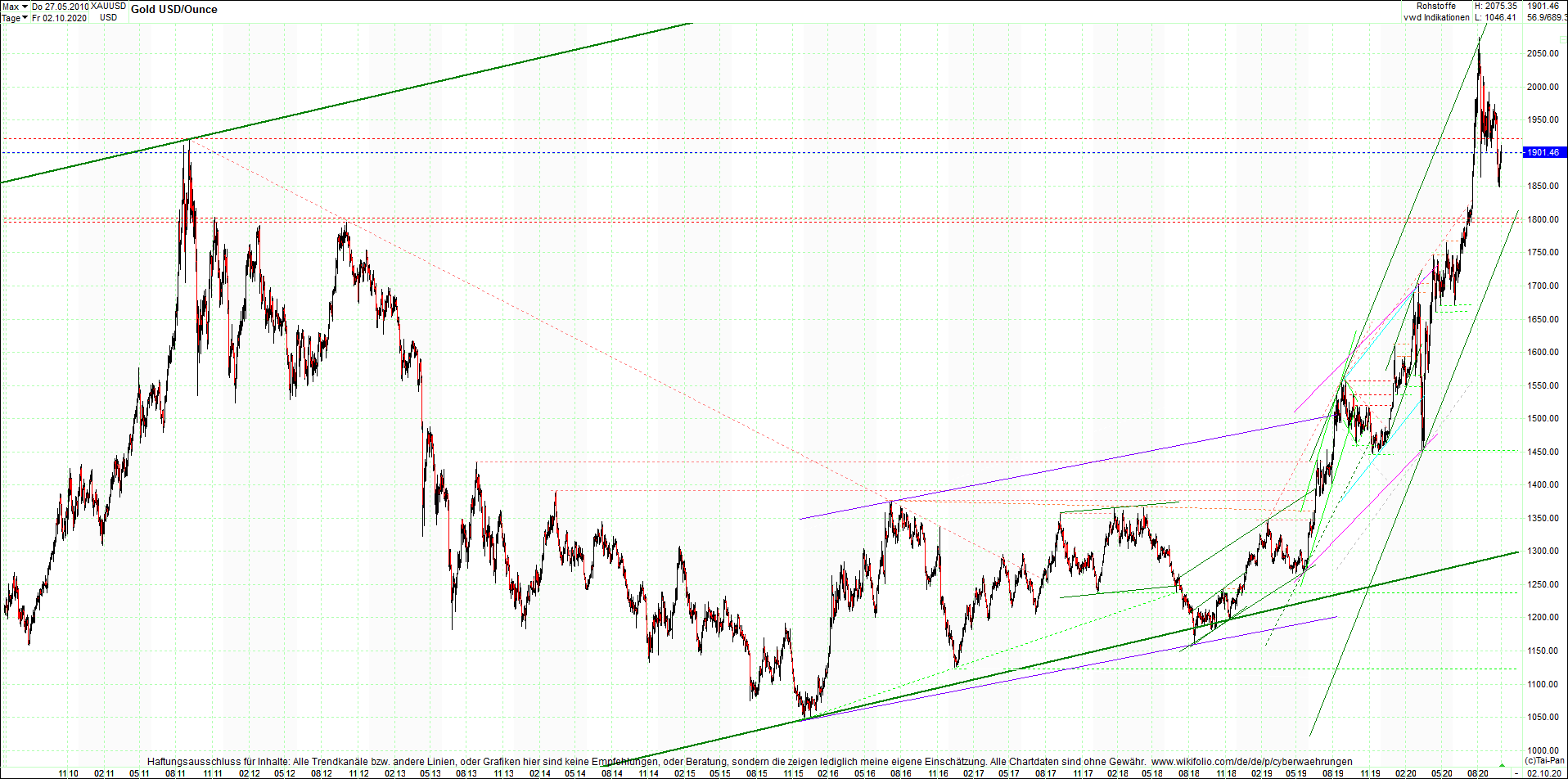 gold_chart_heute_am_morgen.png