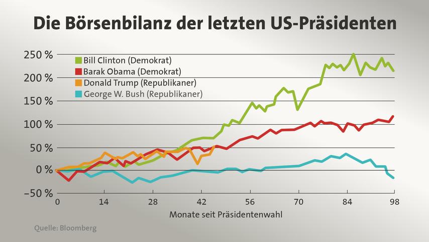 die-boersenbilanz-der-letzten-us-....jpg