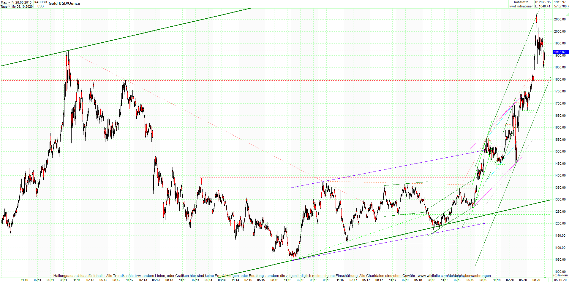 gold_chart_heute_abend.png