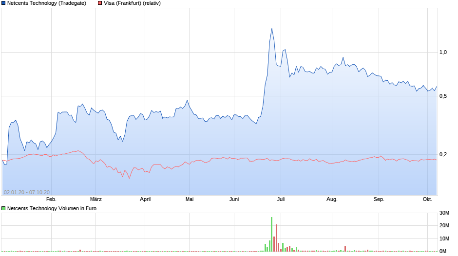 chart_free_netcentstechnology.png