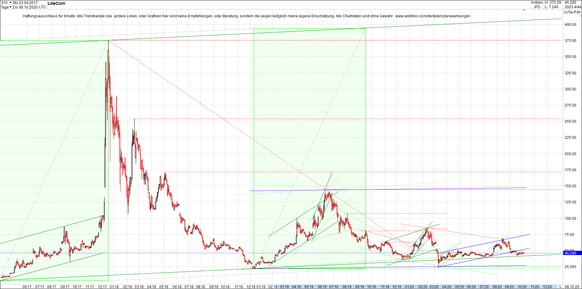 litecoin_(ltc)_chart_heute_morgen.png