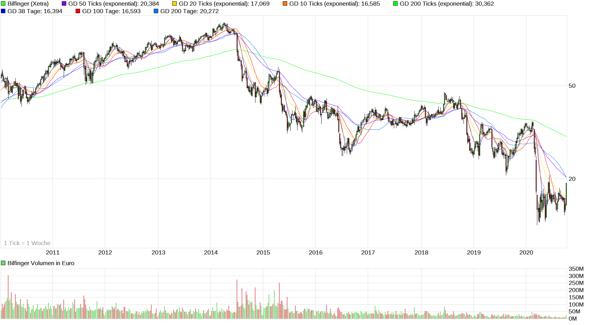 chart_10years_bilfinger.png