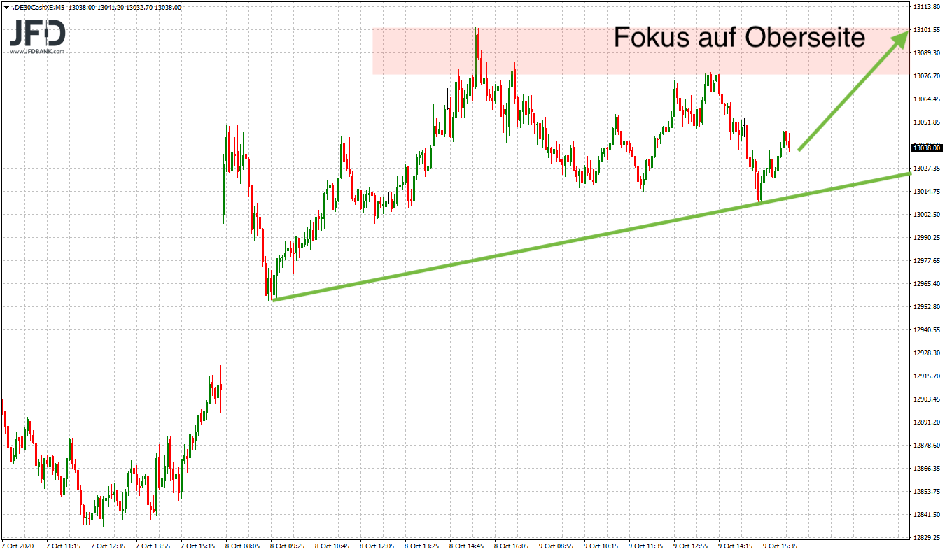 20201012_dax_xetra_kurzfrist.png