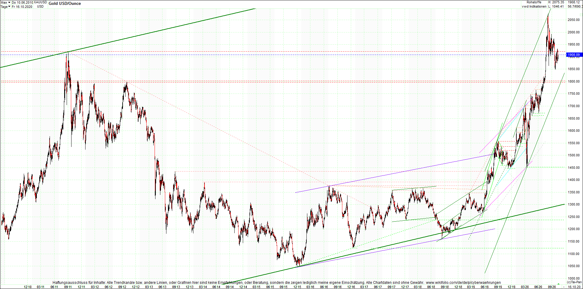 gold_chart_heute_abend.png