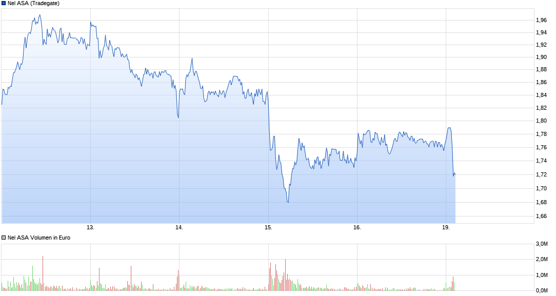chart_week_nelasa.png