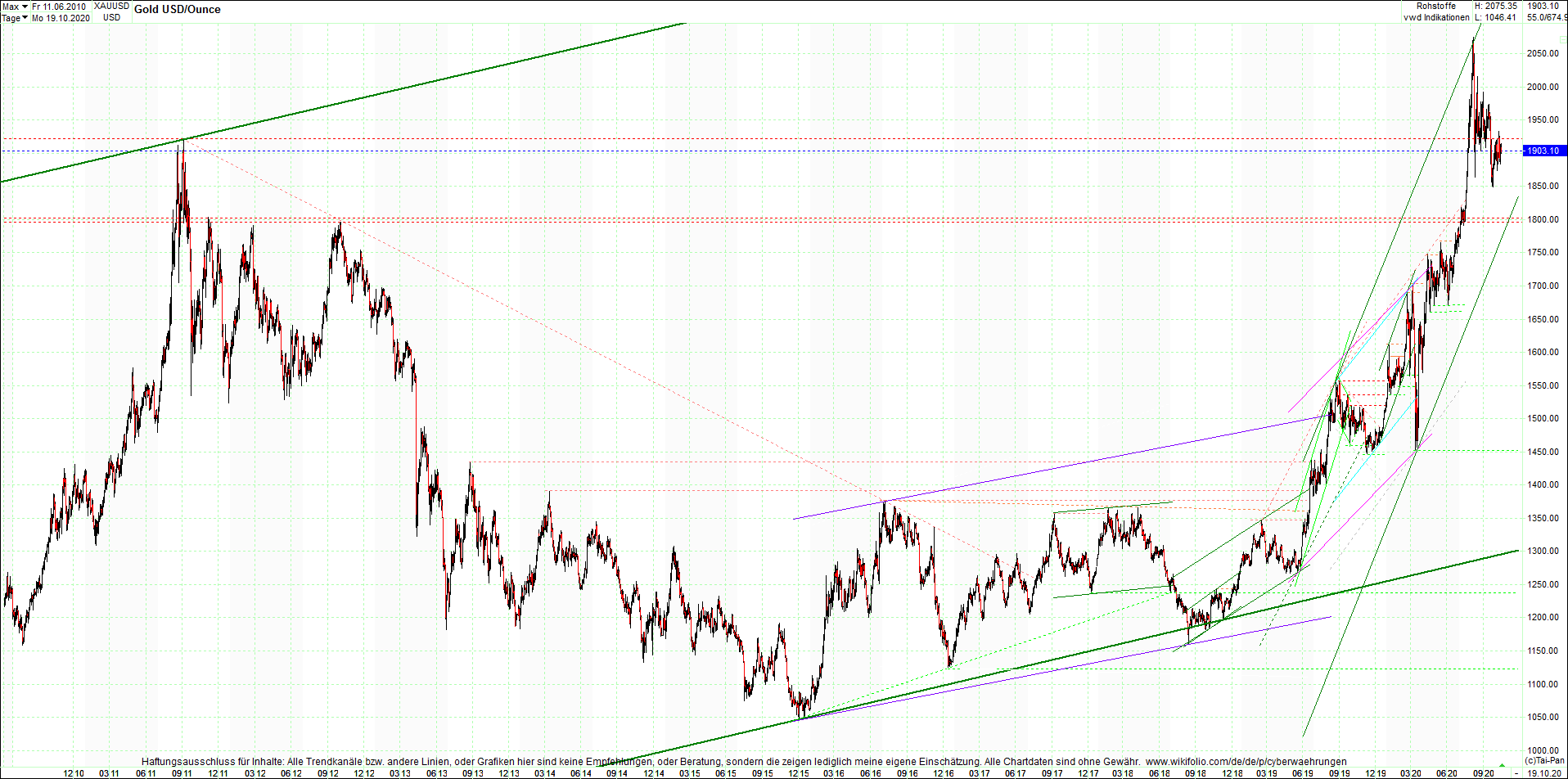 gold_chart_heute_am_morgen.png