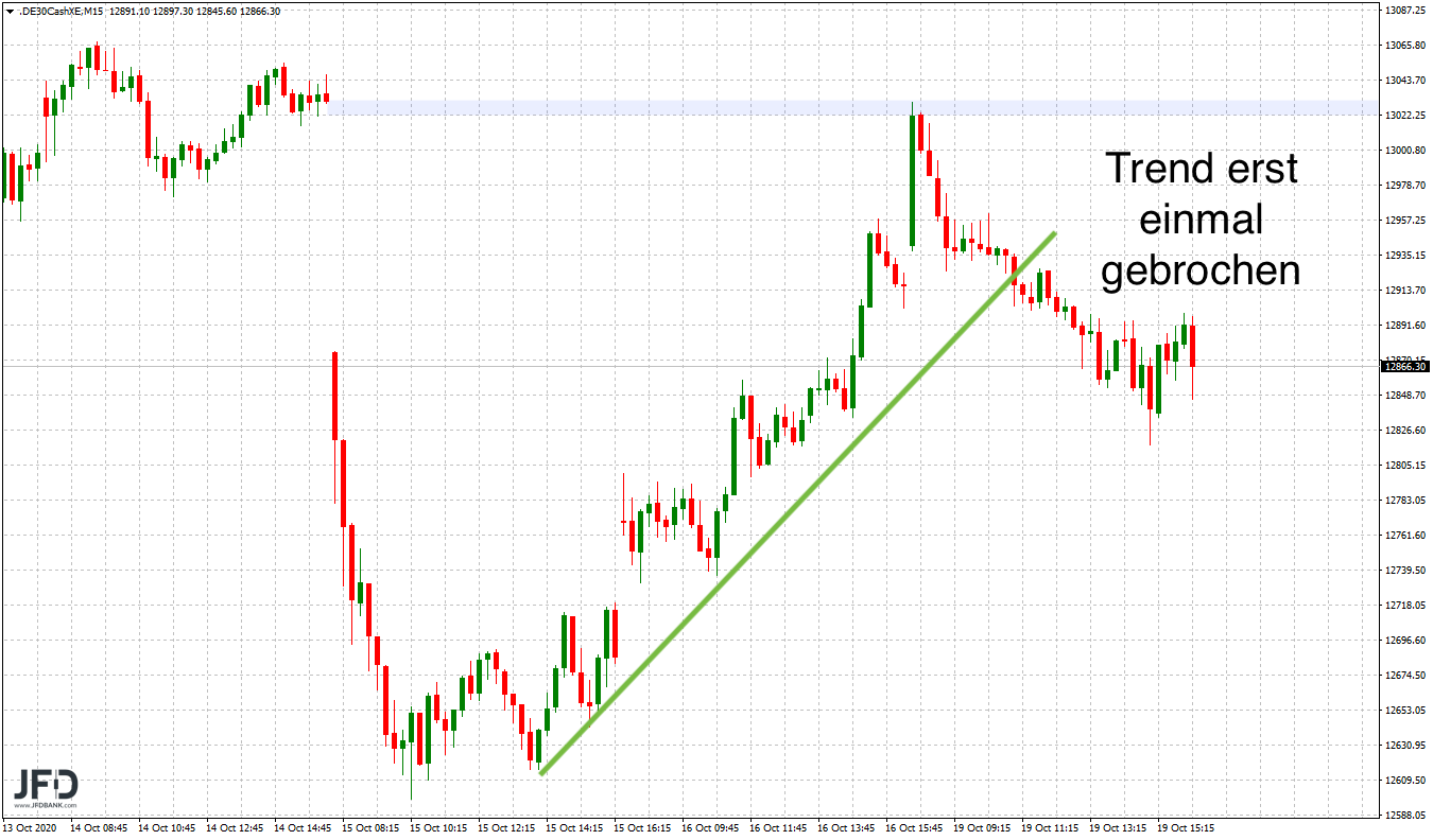 20201020_dax_xetra_mittelfrist_trend.png