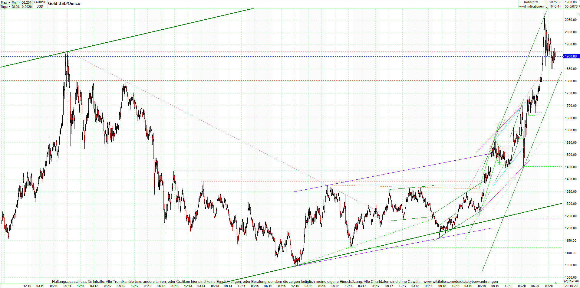 gold_chart_heute_am_morgen.png