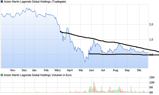 chart_year_astonmartinlagondaglobalholdings.png