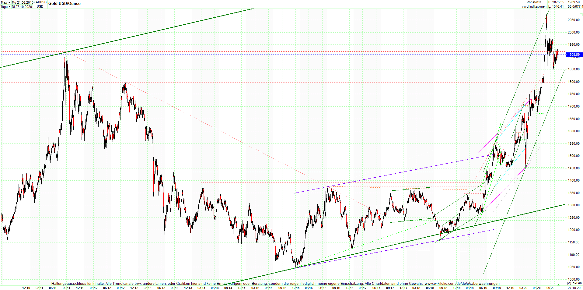 gold_chart_heute_am_morgen.png