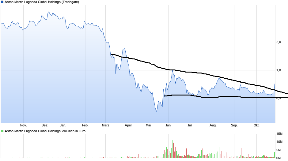 chart_year_astonmartinlagondaglobalholdings.png