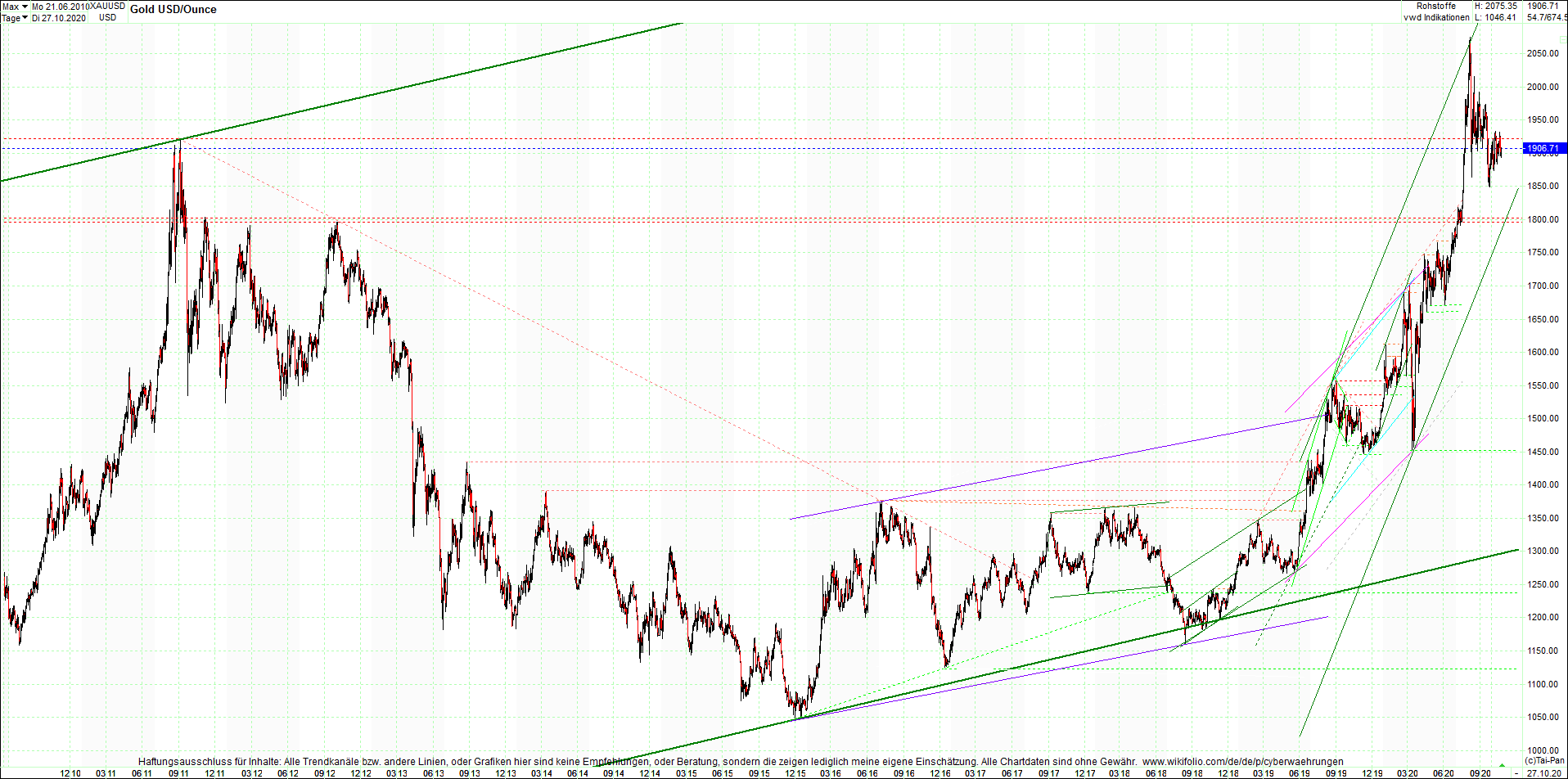 gold_chart_heute_abend.png