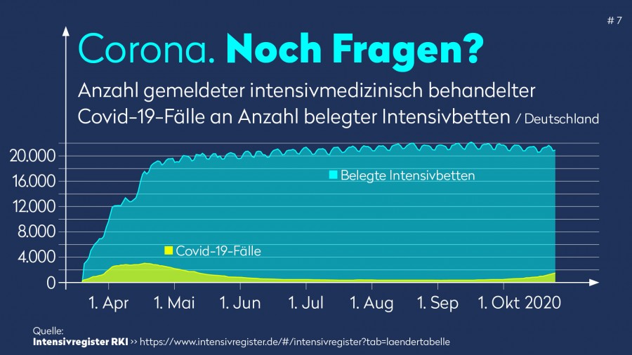 corona-zahlen_201027_intensivregister.jpg