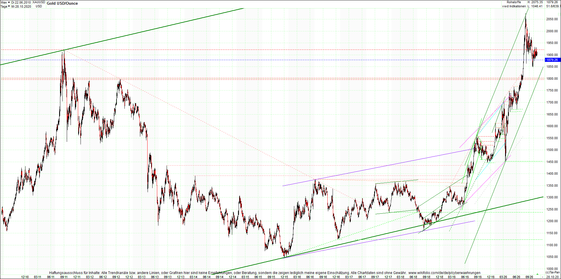 gold_chart_heute_abend.png