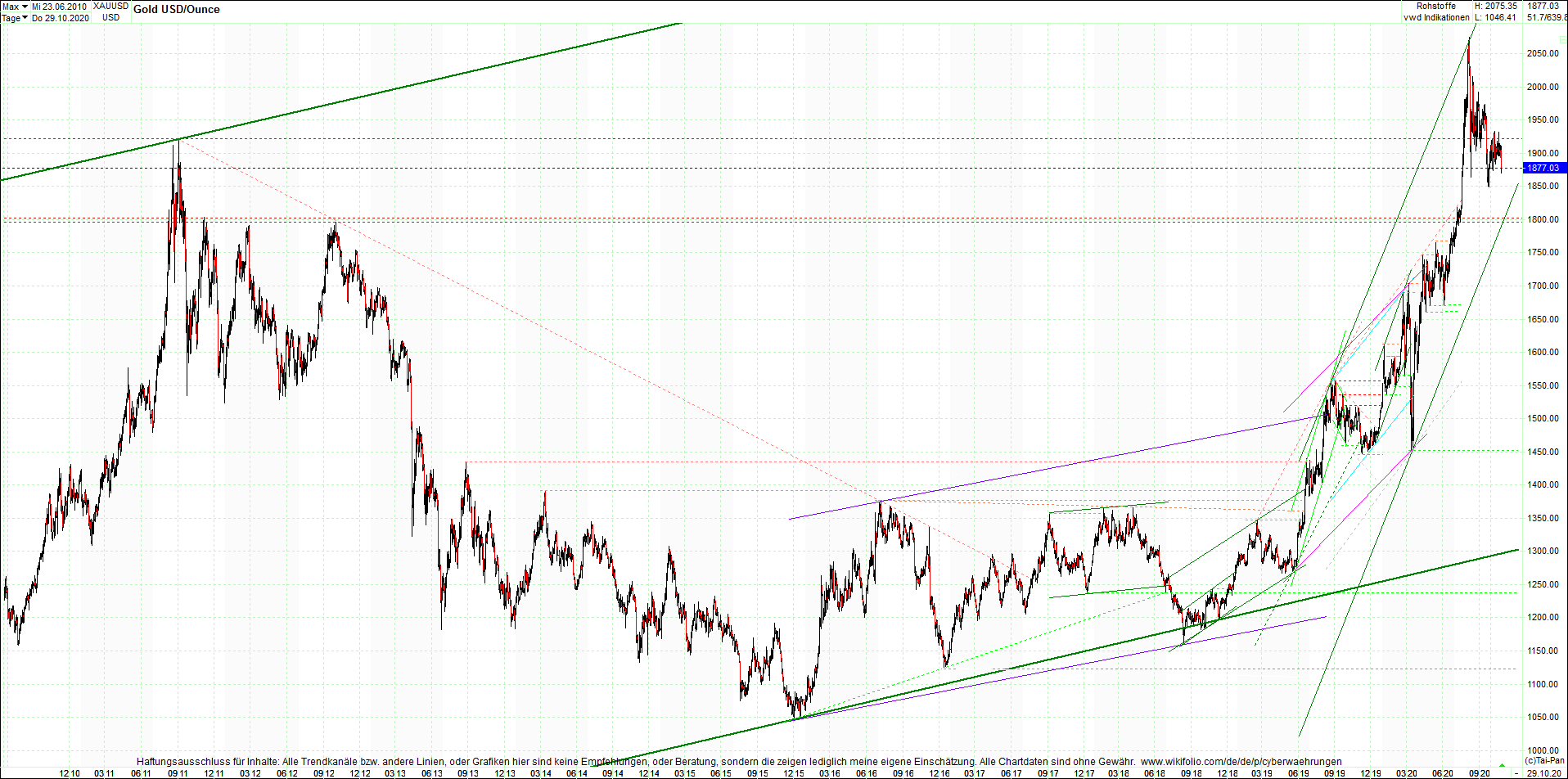 gold_chart_heute_am_morgen.png