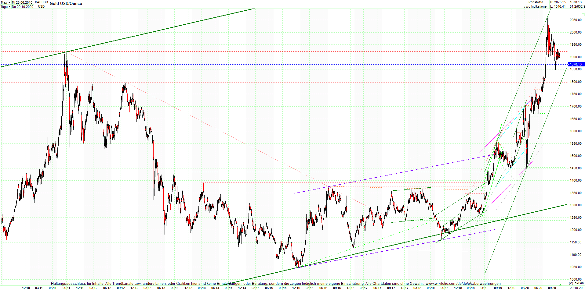 gold_chart_heute_abend.png