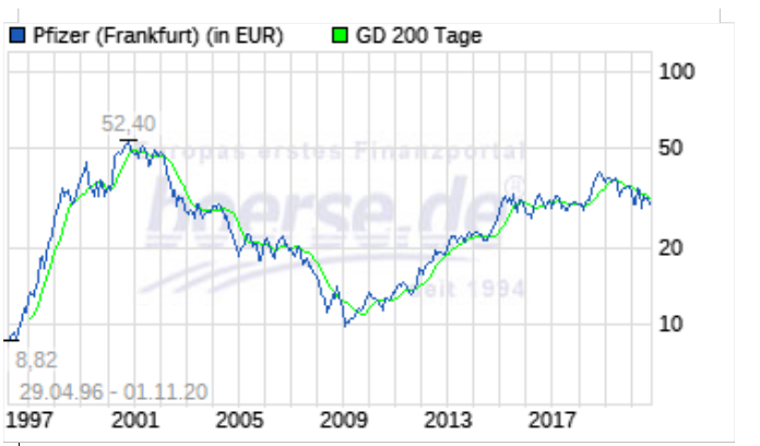 pfe_chart_1997.png