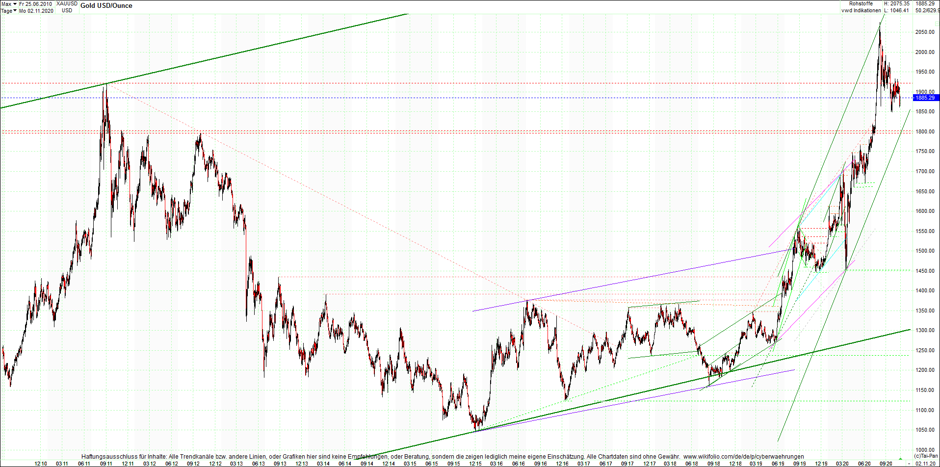 gold_chart_heute_am_morgen.png