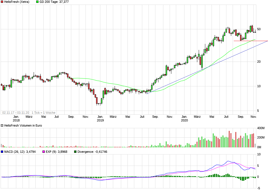 chart_5years_hellofresh.png