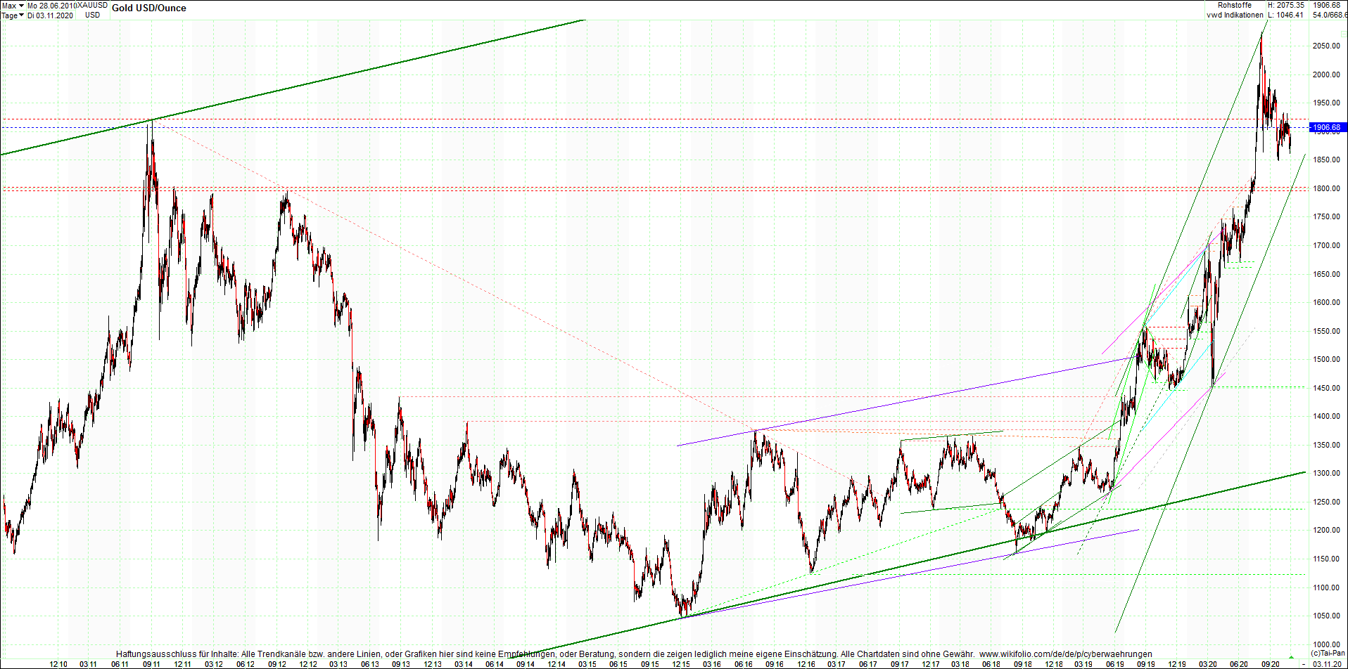 gold_chart_heute_abend.png