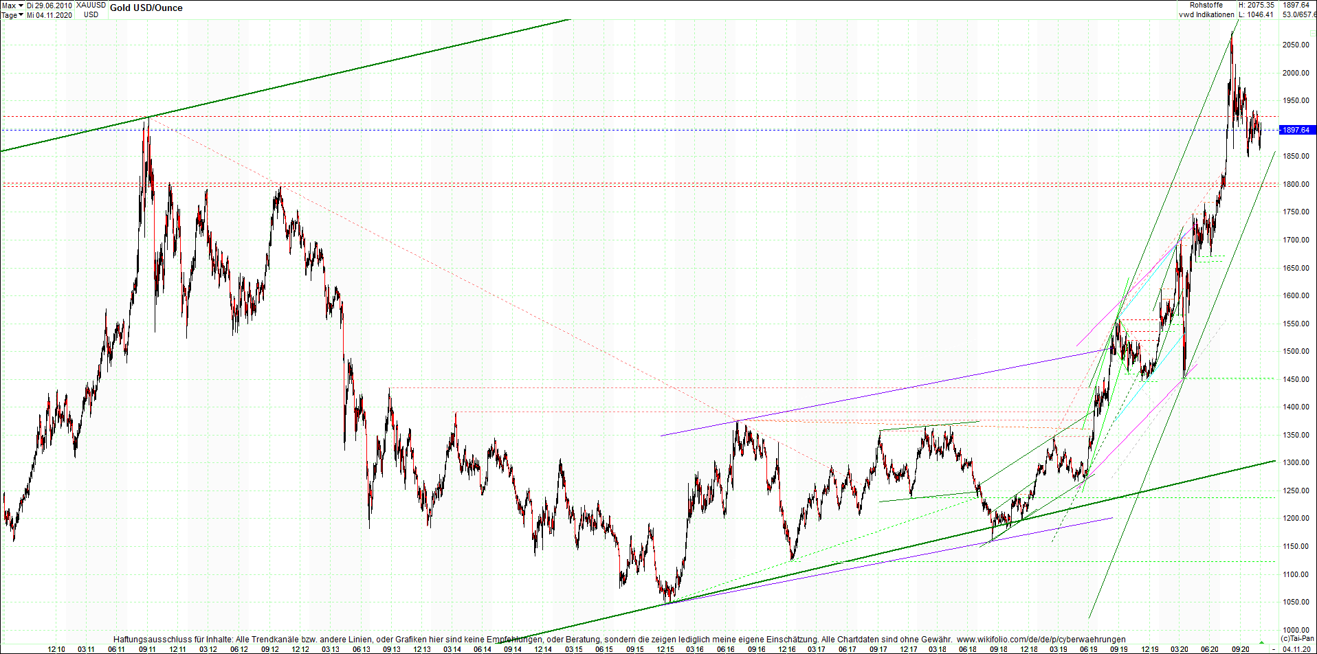 gold_chart_heute_am_morgen.png