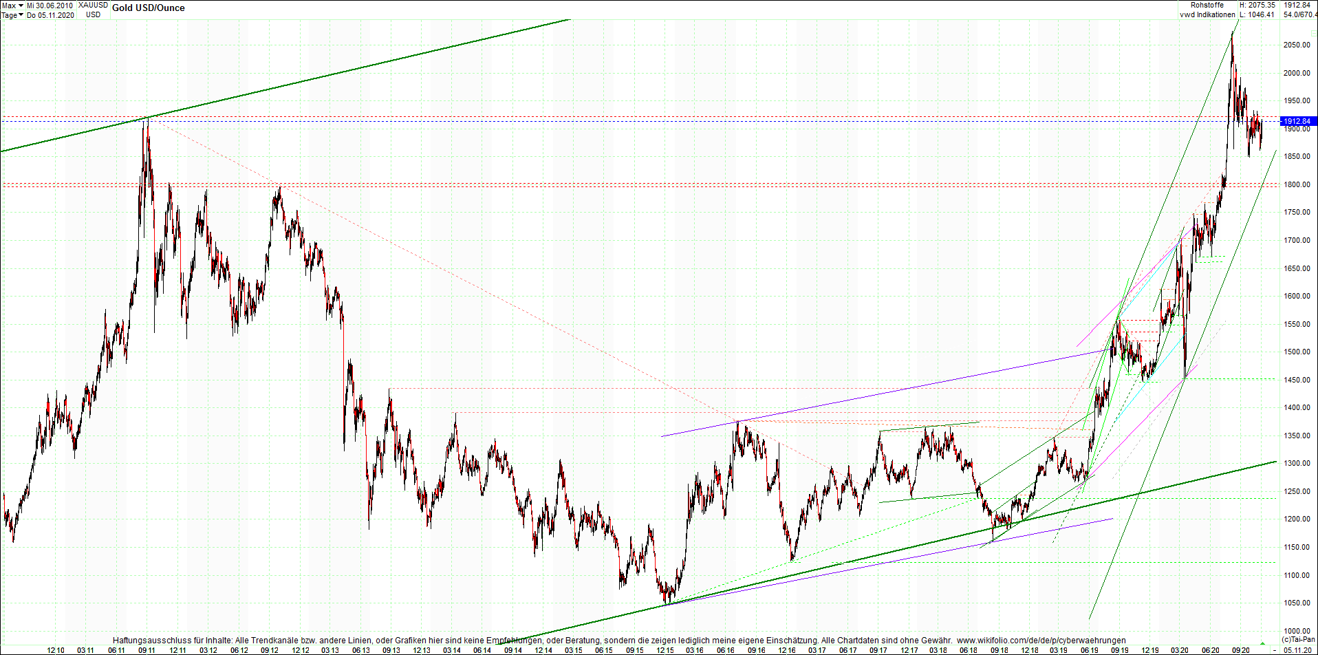 gold_chart_heute_am_morgen.png