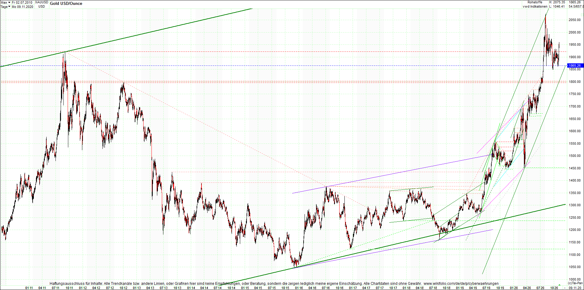 gold_chart_heute_abend.png