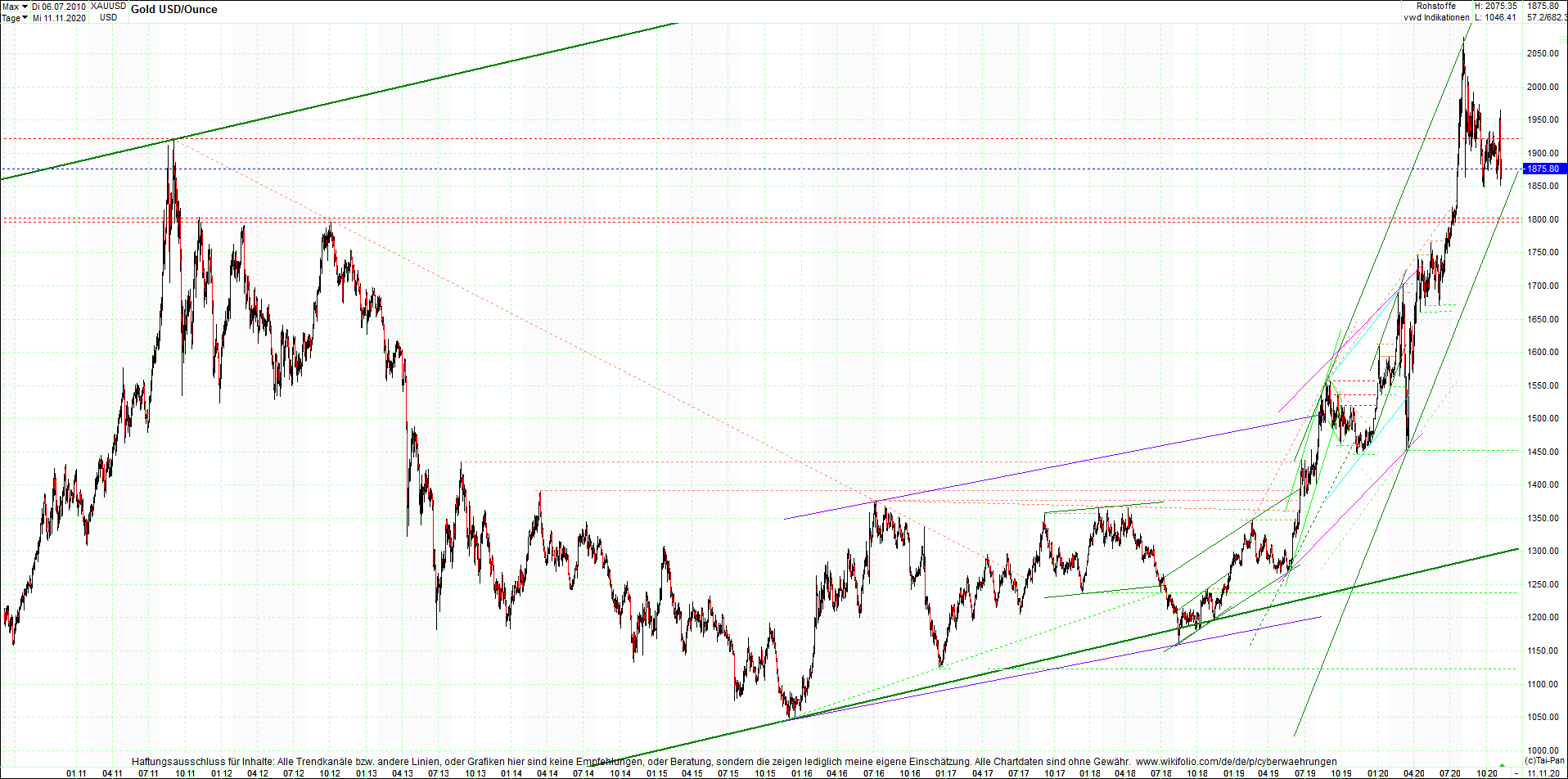 gold_chart_heute_am_morgen.png