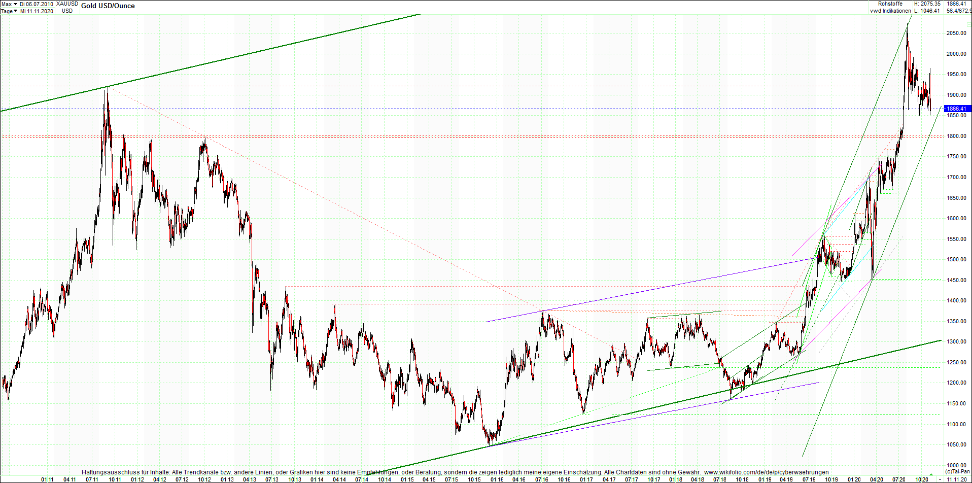 gold_chart_nachmittag.png