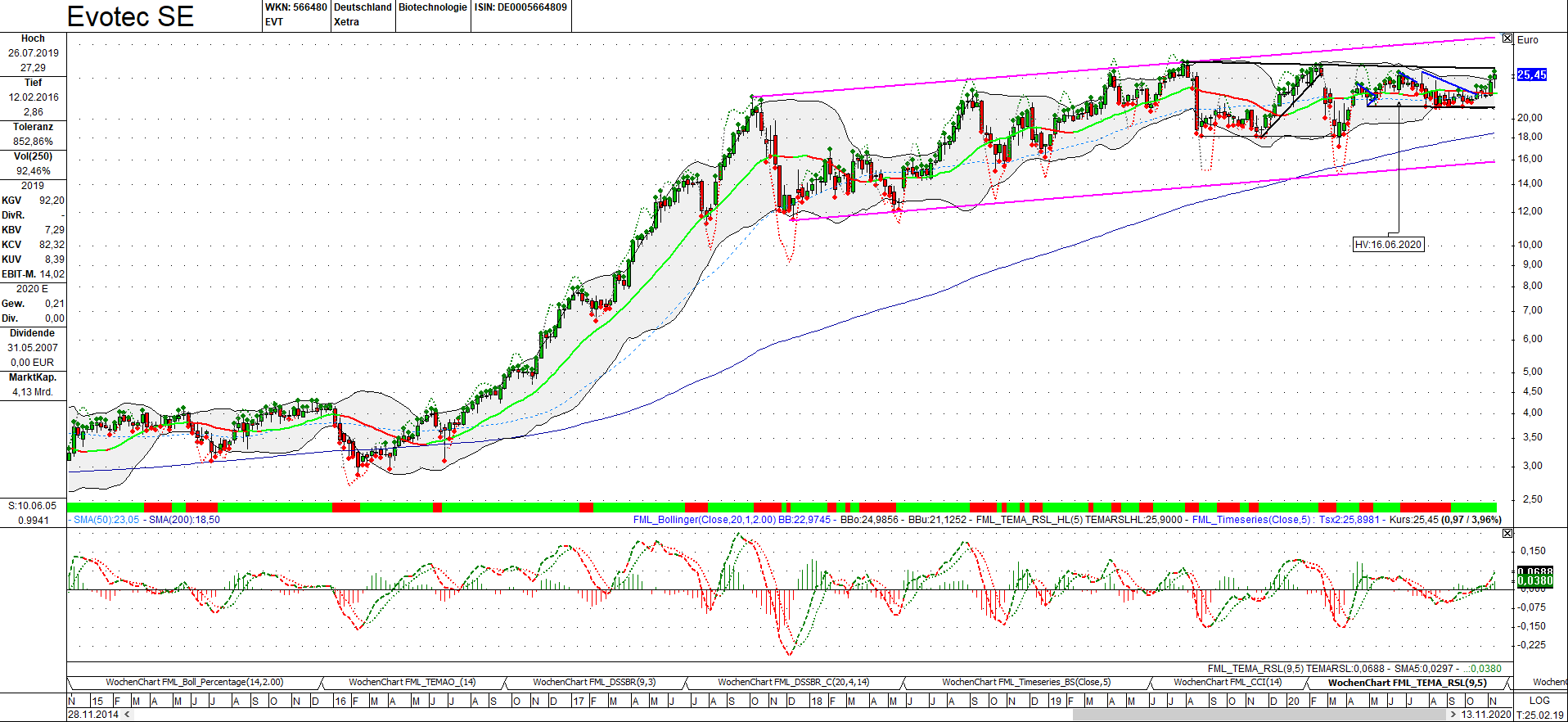 evotec_131120_weekly.png