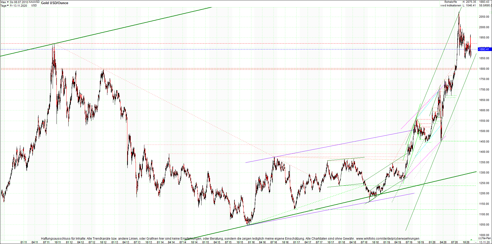 gold_chart_nachmittag.png