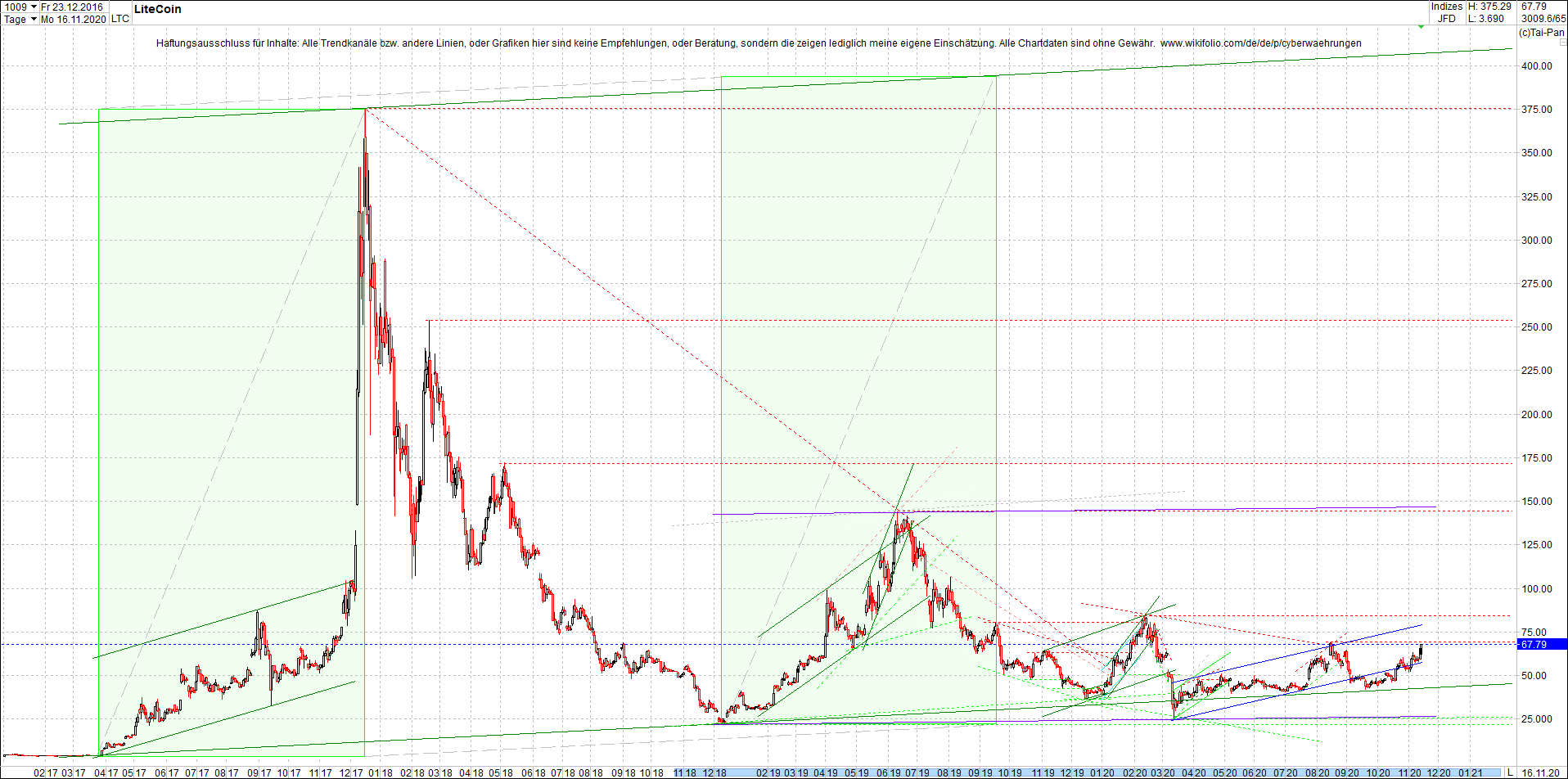 litecoin_(ltc)_chart_heute_morgen.png