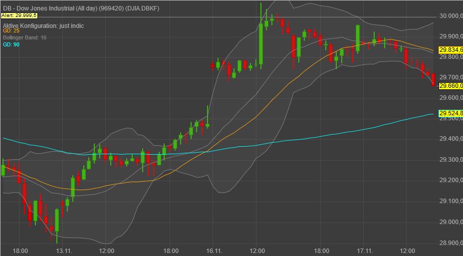 201117_dow_-_kein_guter_start.jpg