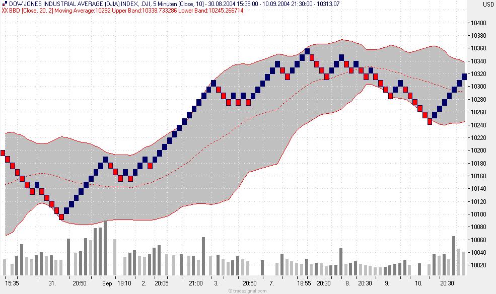 dow_5m_renko.jpg